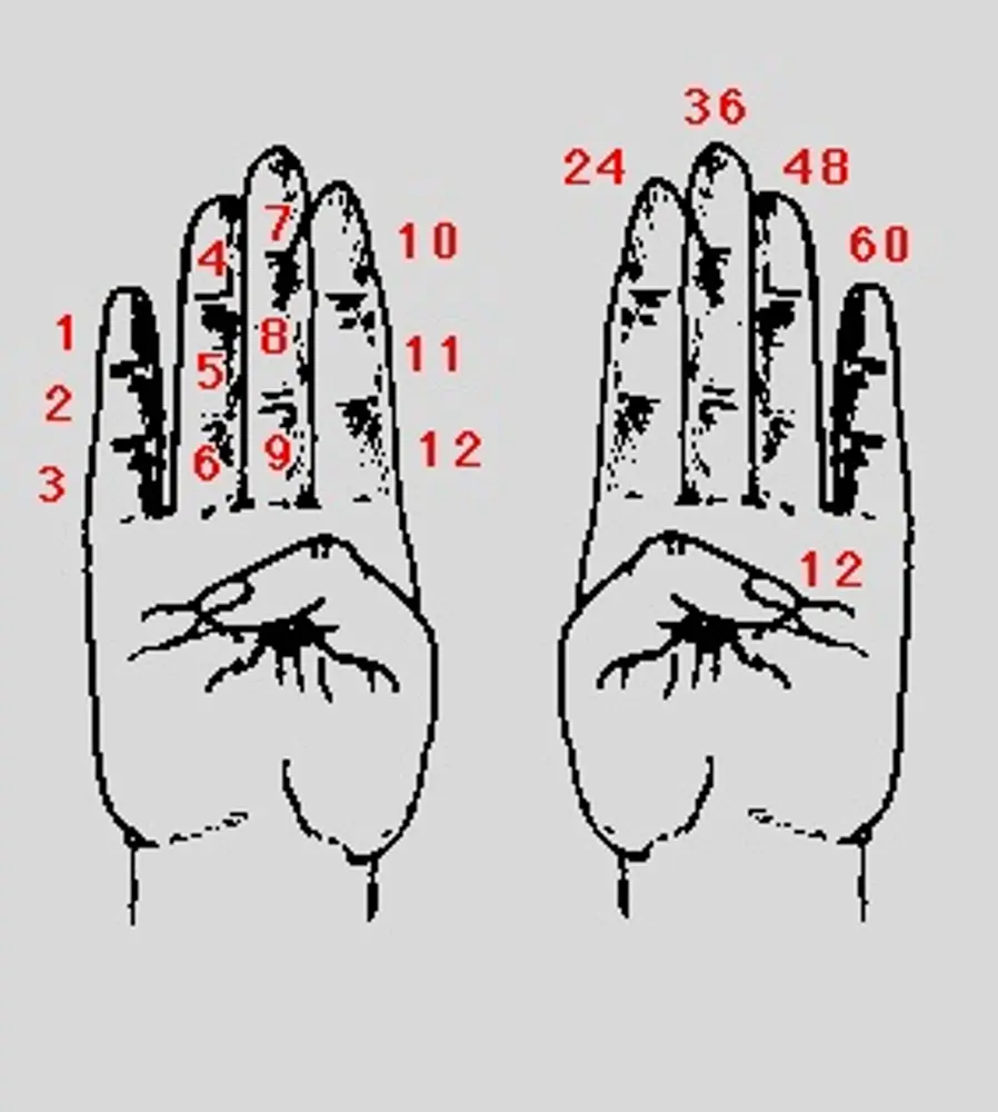 Можно считать на пальцах. Пальцевой счет в древности. Счет на пальцах. Счет на пальцах в древности. Система счисления на пальцах.